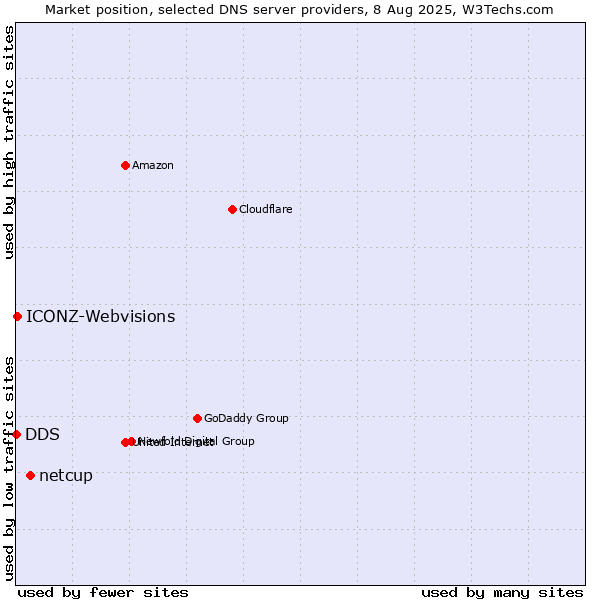 Market position of netcup vs. ICONZ-Webvisions vs. DDS