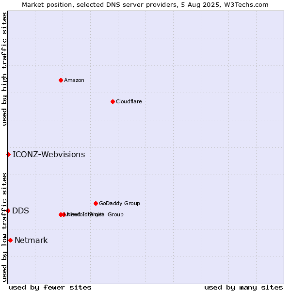 Market position of Netmark vs. ICONZ-Webvisions vs. DDS