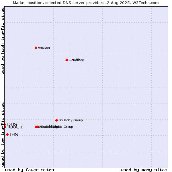 Market position of IHS vs. Root.lu vs. DDS