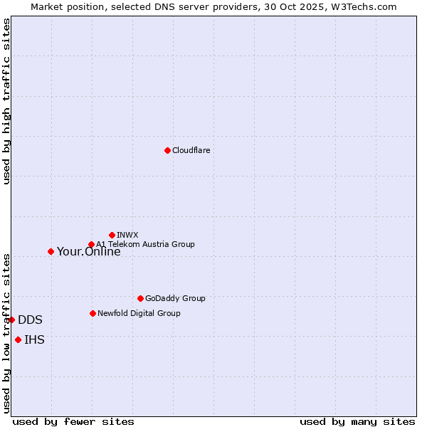Market position of Your.Online vs. IHS vs. DDS