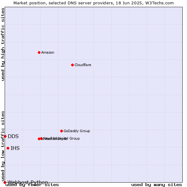 Market position of IHS vs. DDS vs. Webhost Python