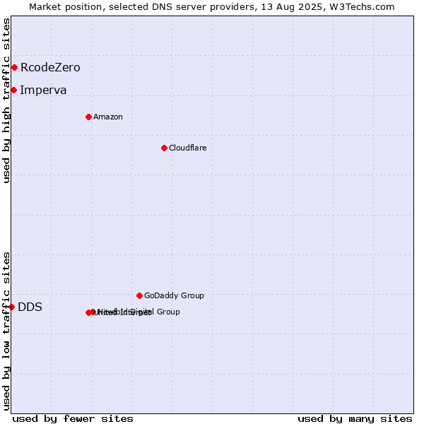 Market position of RcodeZero vs. Imperva vs. DDS