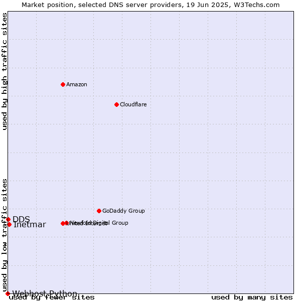 Market position of Inetmar vs. DDS vs. Webhost Python