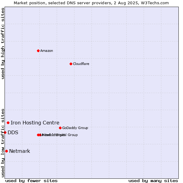 Market position of Iron Hosting Centre vs. Netmark vs. DDS