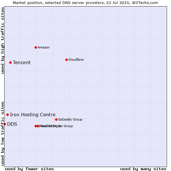 Market position of Tencent vs. Iron Hosting Centre vs. DDS