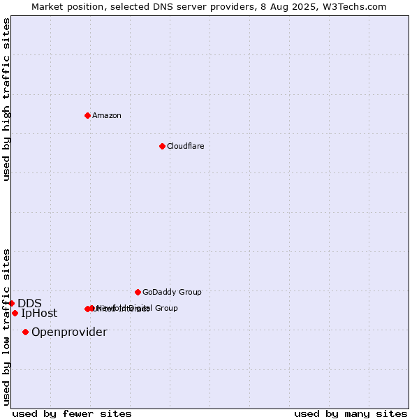 Market position of Openprovider vs. IpHost vs. DDS