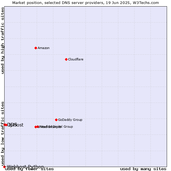 Market position of IpHost vs. DDS vs. Webhost Python
