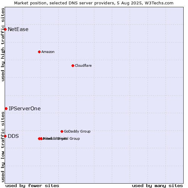 Market position of IPServerOne vs. DDS vs. NetEase