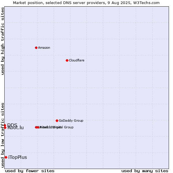 Market position of iTopPlus vs. Root.lu vs. DDS