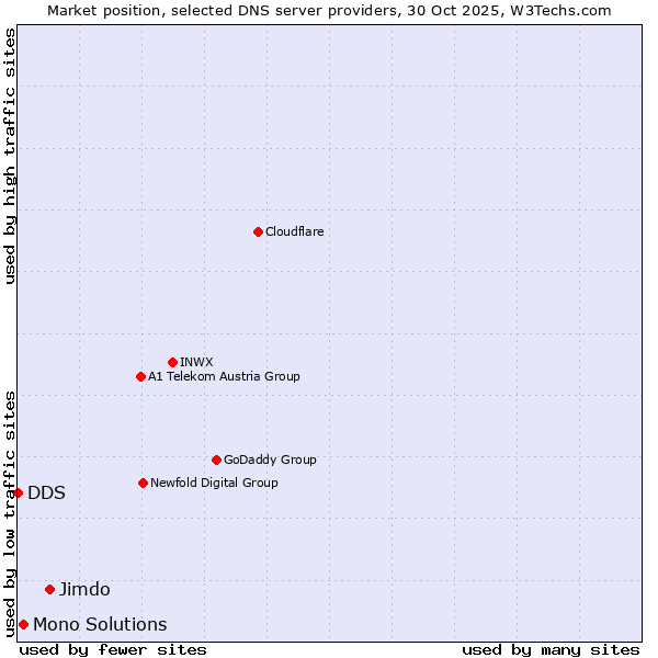 Market position of Jimdo vs. Mono Solutions vs. DDS