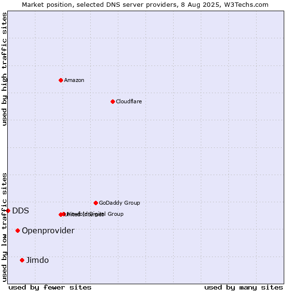 Market position of Jimdo vs. Openprovider vs. DDS