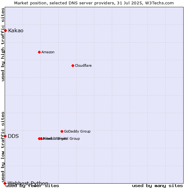 Market position of Kakao vs. DDS vs. Webhost Python
