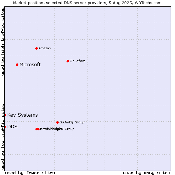 Market position of Microsoft vs. DDS vs. Key-Systems