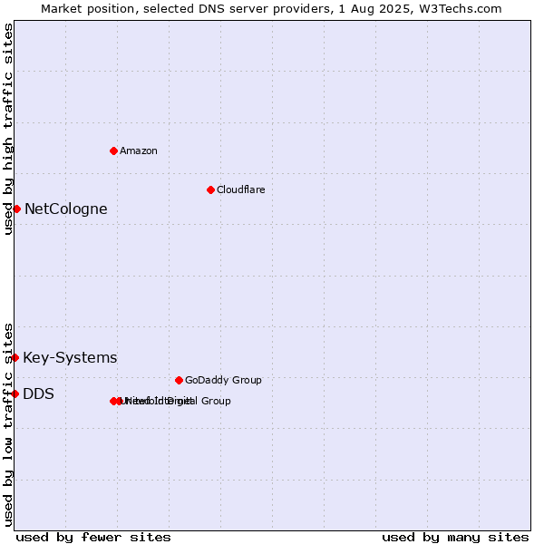 Market position of NetCologne vs. DDS vs. Key-Systems