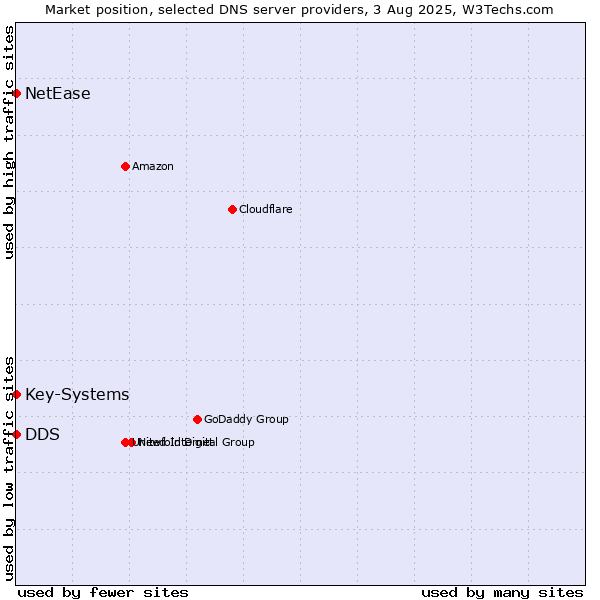 Market position of DDS vs. Key-Systems vs. NetEase