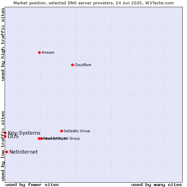 Market position of Netinternet vs. DDS vs. Key-Systems