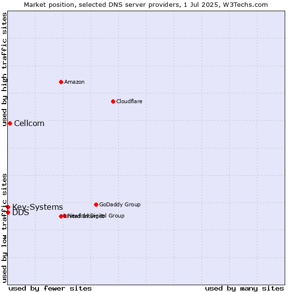 Market position of Cellcom vs. DDS vs. Key-Systems