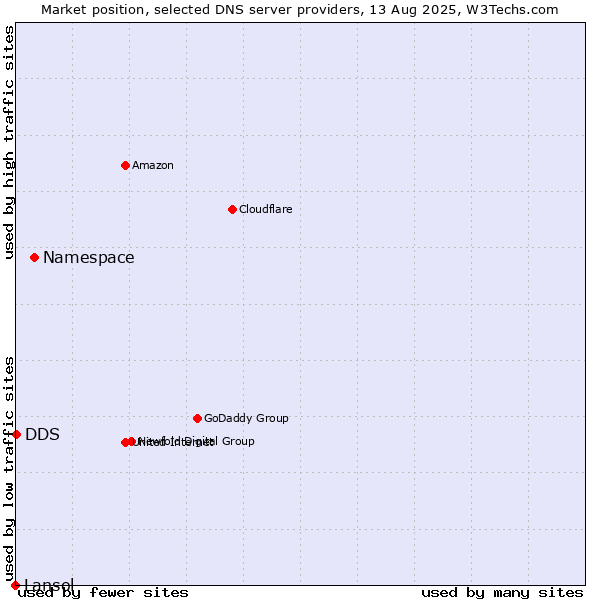 Market position of Namespace vs. DDS vs. Lansol