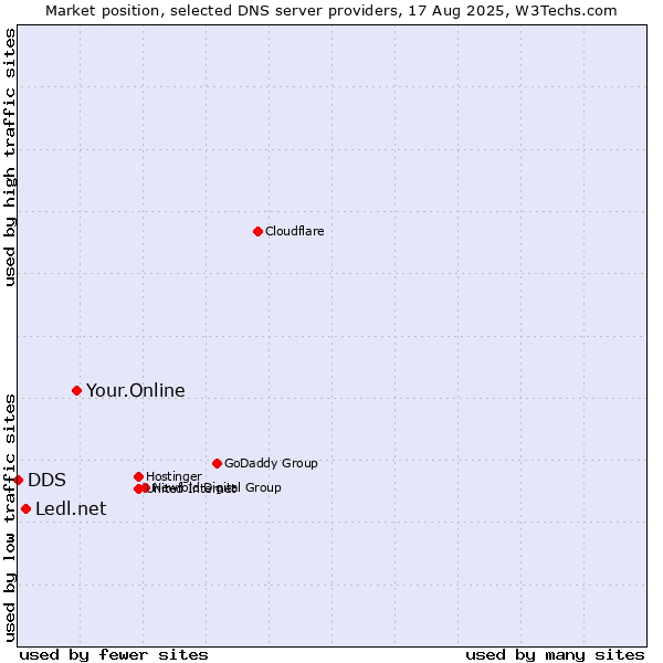 Market position of Your.Online vs. Ledl.net vs. DDS
