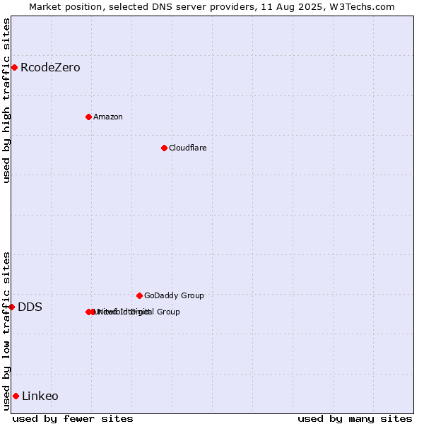 Market position of Linkeo vs. RcodeZero vs. DDS