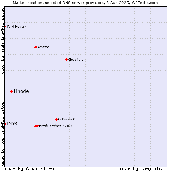Market position of Linode vs. DDS vs. NetEase