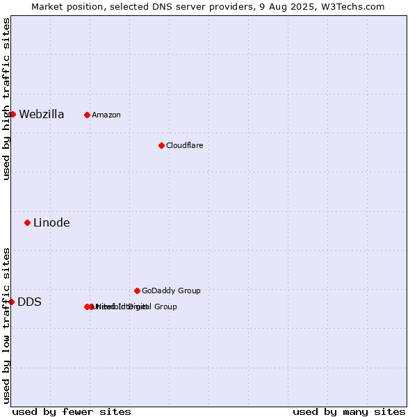Market position of Linode vs. Webzilla vs. DDS