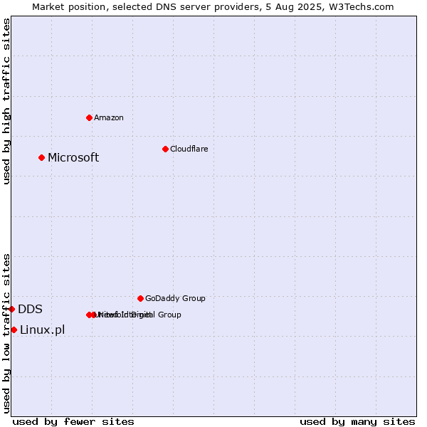 Market position of Microsoft vs. Linux.pl vs. DDS