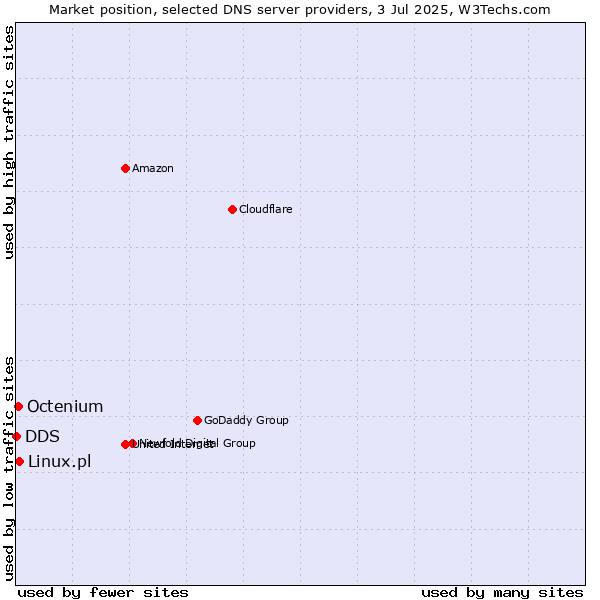 Market position of Linux.pl vs. Octenium vs. DDS