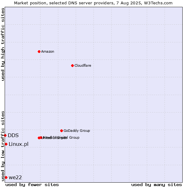 Market position of we22 vs. Linux.pl vs. DDS