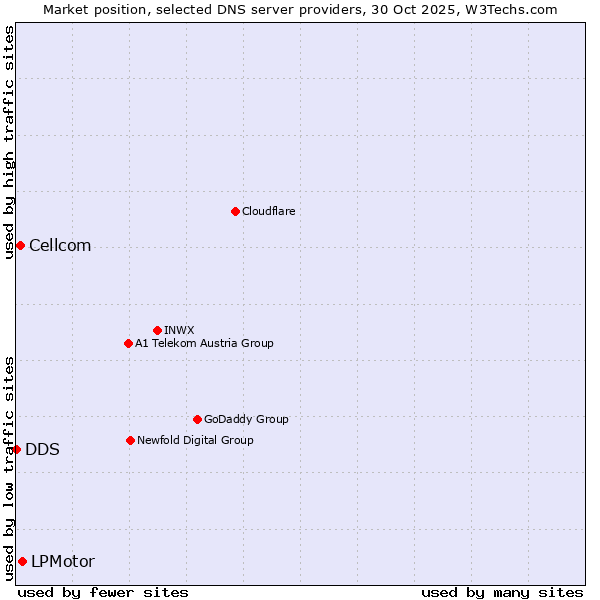 Market position of LPMotor vs. Cellcom vs. DDS