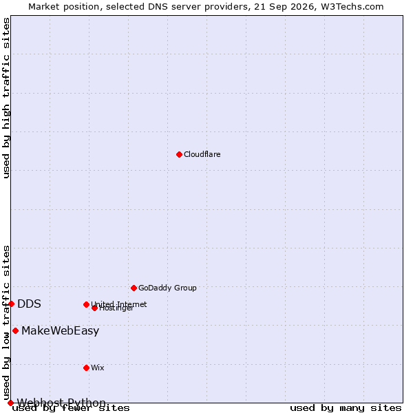 Market position of MakeWebEasy vs. DDS vs. Webhost Python