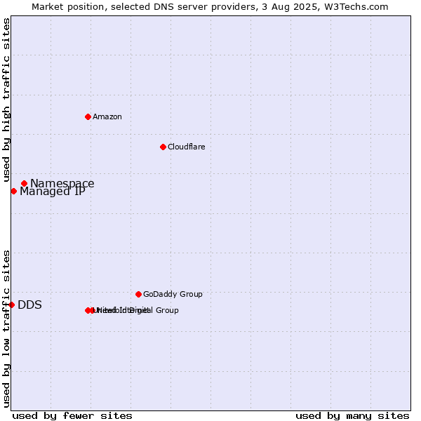 Market position of Namespace vs. Managed IP vs. DDS