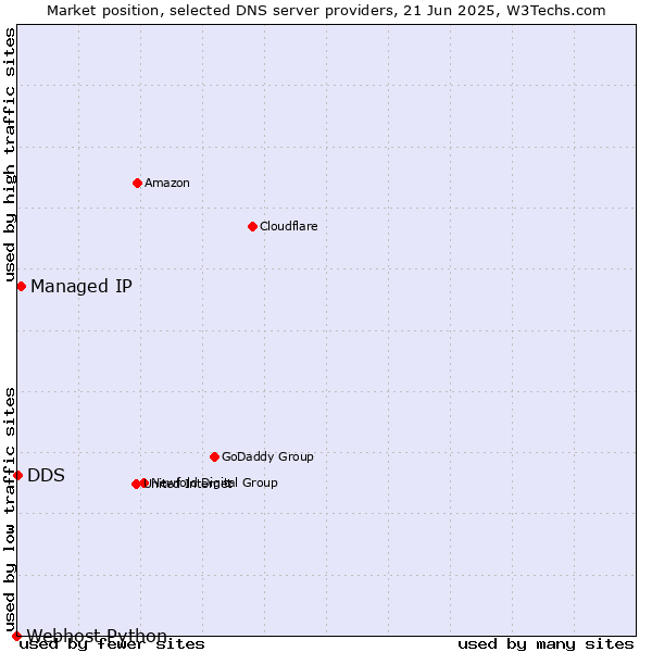 Market position of Managed IP vs. DDS vs. Webhost Python