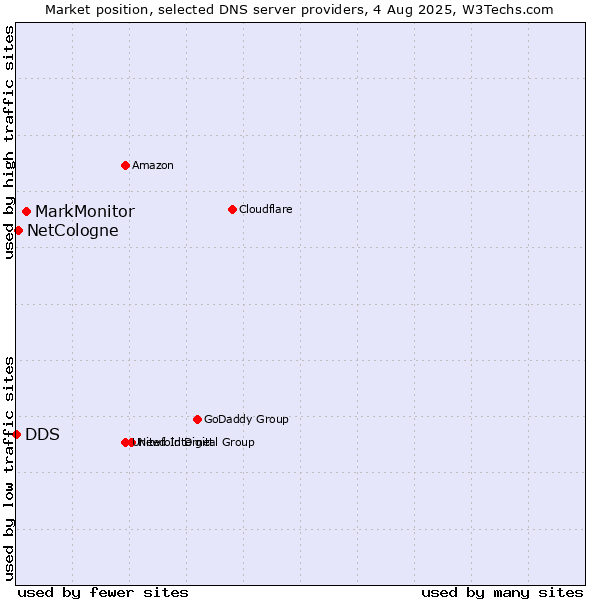 Market position of MarkMonitor vs. NetCologne vs. DDS