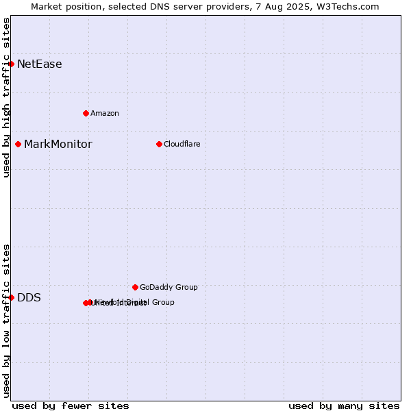 Market position of MarkMonitor vs. DDS vs. NetEase