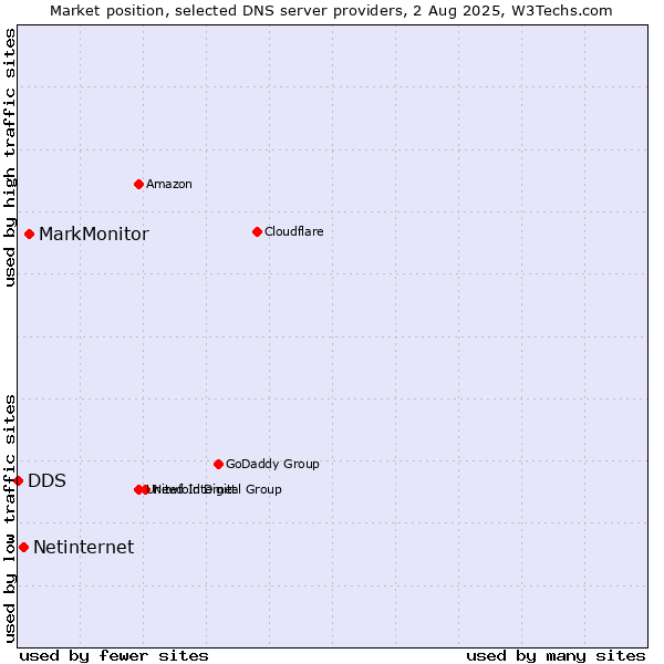 Market position of MarkMonitor vs. Netinternet vs. DDS