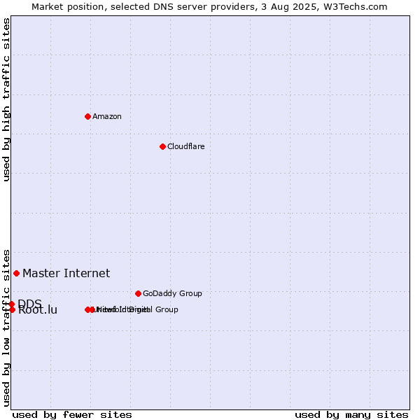 Market position of Master Internet vs. Root.lu vs. DDS