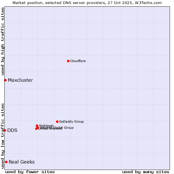 Market position of Real Geeks vs. Maxcluster vs. DDS
