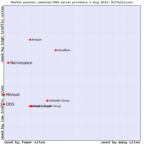 Market position of Namespace vs. DDS vs. Mehost