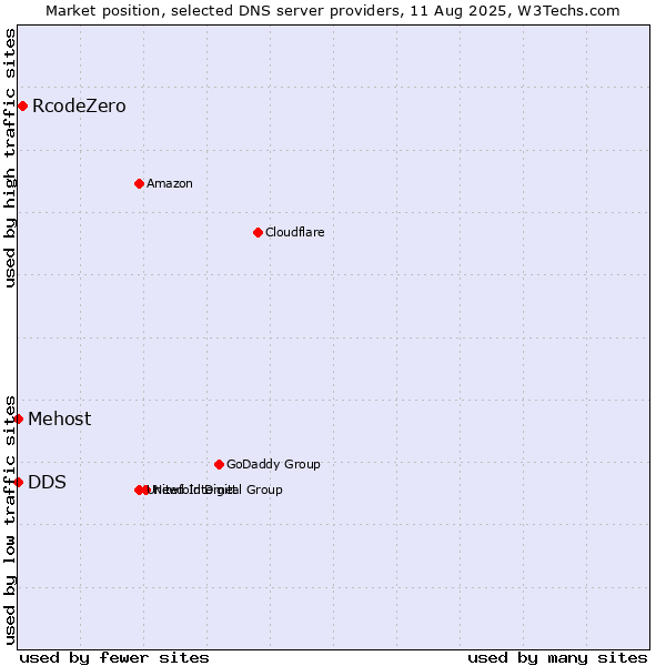 Market position of RcodeZero vs. DDS vs. Mehost