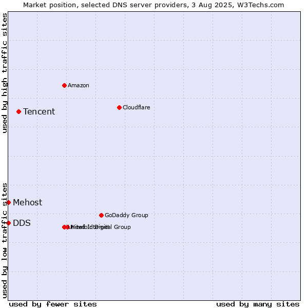 Market position of Tencent vs. DDS vs. Mehost