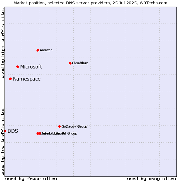 Market position of Microsoft vs. Namespace vs. DDS