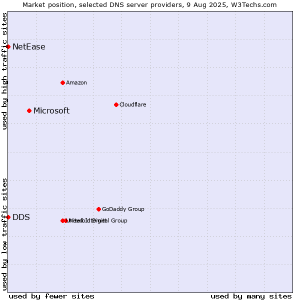 Market position of Microsoft vs. DDS vs. NetEase