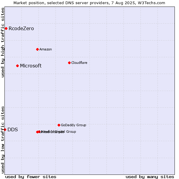 Market position of Microsoft vs. RcodeZero vs. DDS