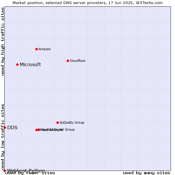Market position of Microsoft vs. DDS vs. Webhost Python