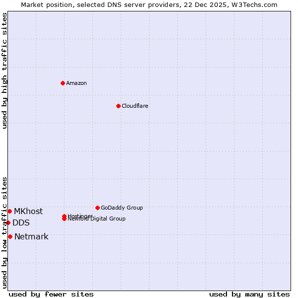 Market position of Netmark vs. MKhost vs. DDS