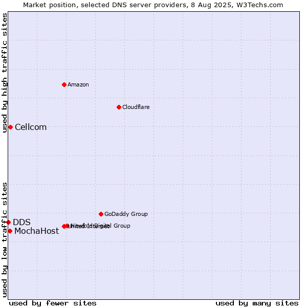 Market position of Cellcom vs. MochaHost vs. DDS