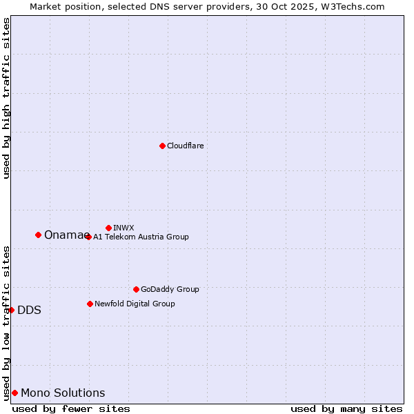 Market position of Onamae vs. Mono Solutions vs. DDS