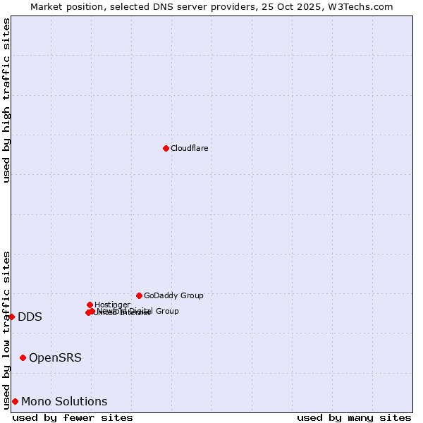 Market position of OpenSRS vs. Mono Solutions vs. DDS