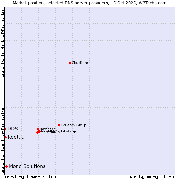 Market position of Mono Solutions vs. Root.lu vs. DDS